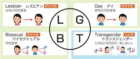 同性を好きになる人の特徴|LGBTQ+とは？多様な「性」を考えてみよう！｜国際NGOプラ 